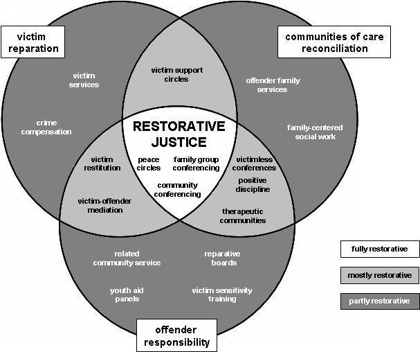Fig. 2: McCold and Wachtel s restorative practices typology.