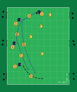 Sida 4 av 6 påbörjar en lång (B) spelvändning till spelare 3 eller en kort (C) spelvändning via spelare 4. 3. Spelare 3 påbörjar sin löpning utåt (D) för att skapa spelbredd när bakåtpassningen (A) går.