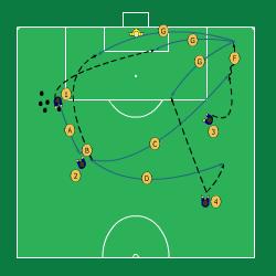 Sida 5 av 6 Tänk dig in i en riktig matchsituation där anfallande lag har kör fast på en kant och där bollförande YFW är felvänd. ALLMÄNT: 1.