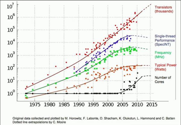 http://www.extremetech.com/wp-content/uploads/2014/09/dennardscaling.png Nu har alltså också trenden i antalet transistorer brutits.