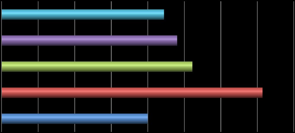 Det var 53 % av pojkarna och 33 % av flickorna som hade publicerat material på internet [χ2(df=1)=4,64,p<0,05].