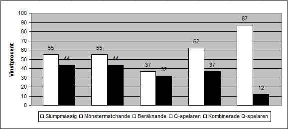 Kapitel 3 Resultat Figur 3.1. Spelet är ojämnt, vit (som börjar) har en fördel.