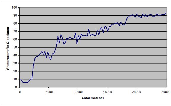 14 KAPITEL 3. RESULTAT Figur 3.2. Q-spelaren mot mönstermatchande spelaren. är Q-spelaren uppe i 40 % vinster. Efter 7.000 matcher vinner den över 50 % av matcherna och efter 23.