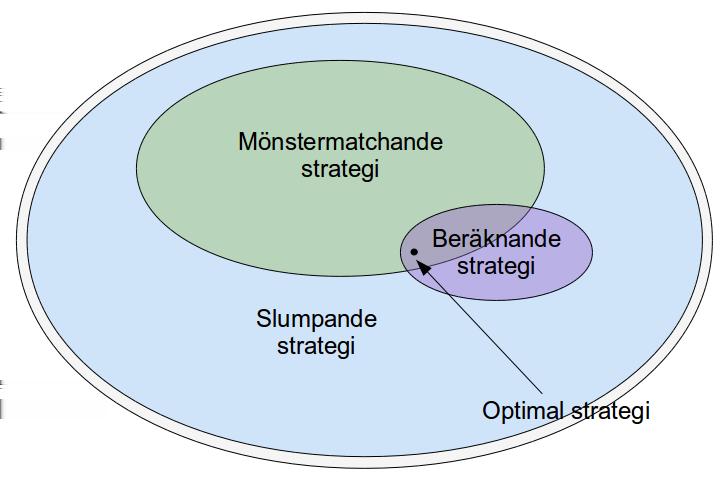 Kapitel 4 Analys 4.1 Diskussion Figur 4.1. Mängden av alla möjliga strategier. Mindre mängd medför mer konsekvent strategi. Den optimala strategin är liten, den innehåller endast de bästa dragen.