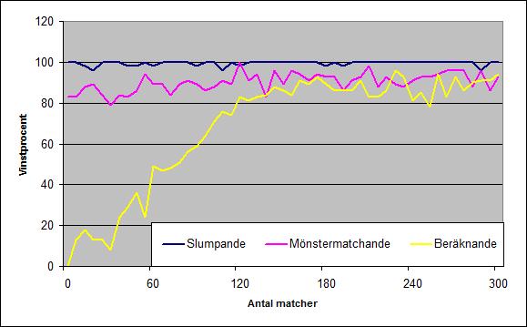 20 KAPITEL 4. ANALYS Komplexiteten för de n första dragen som Q-spelaren måste lära sig då den möter en slumpande spelare blir i värsta fallet 7 n.