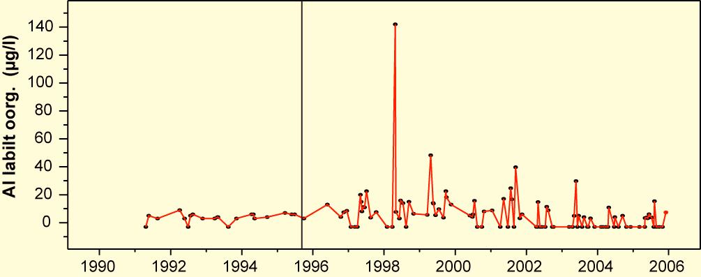 Den lodräta linjen visar tidpunkt för sista kalkning. Säsongsvariationerna har varit relativt stora (Fig. 4), med högre halter kisel och i viss mån kalcium och alkalinitet under vintern, minskning p.