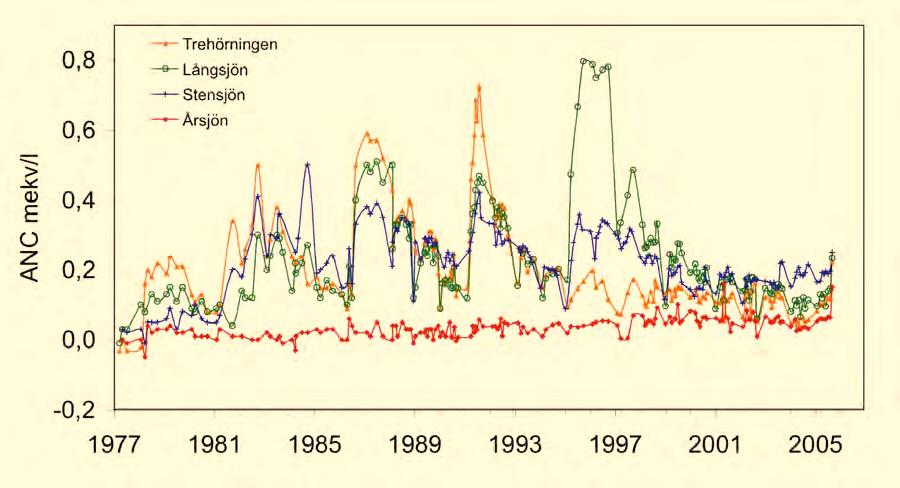 (Alenäs et al., 1991; Andersson & Hultberg, 1997) och Rävekärrs Långevatten utanför Göteborg (Dickson et al., 1995).