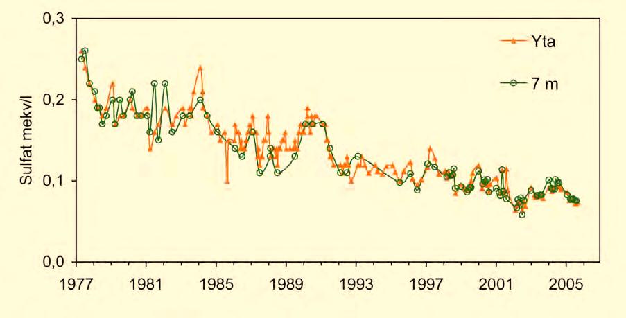under våren kan gå ner till 5,0. Under tidsperioden 1984-2005 kan man även se en ökning i TOC, i storleksordningen en fördubbling. Kalkningarna i Stensjön startades 1978 och sjön kalkas idag årligen.