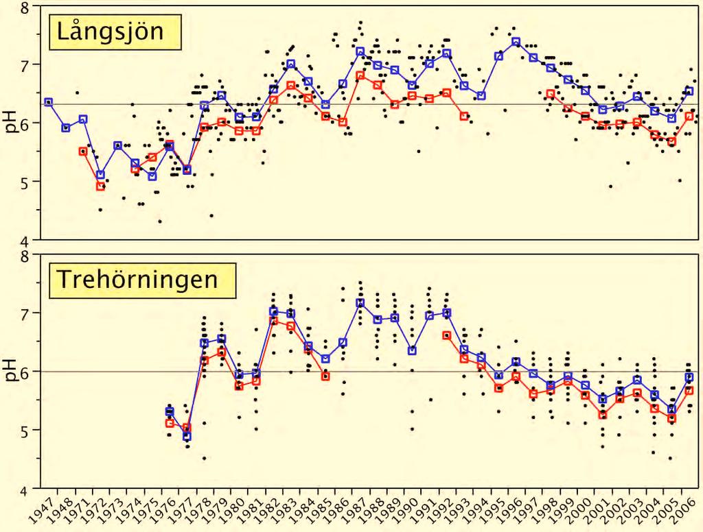 Den kalkade perioden i Långsjön (1978-1995) är längre än i Trehörningen och kalkningarna har skett med 5-års intervaller.