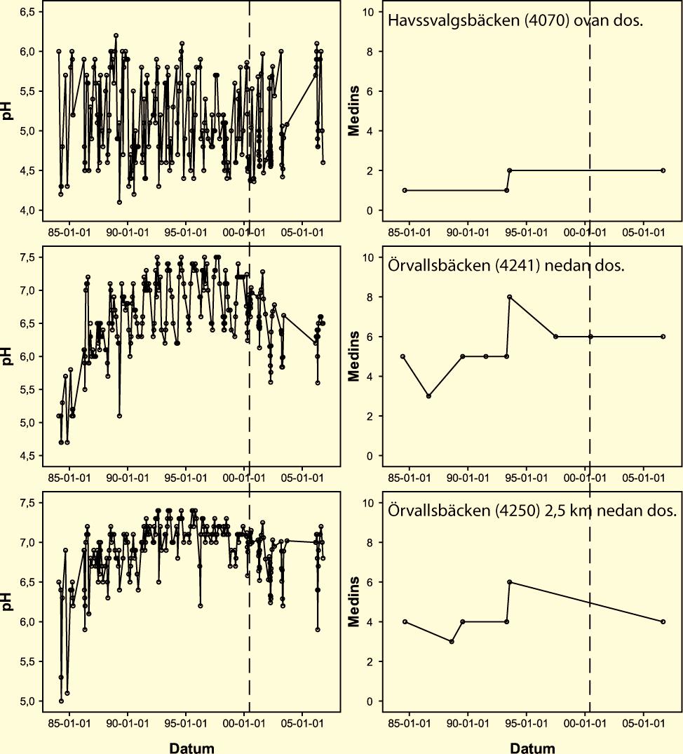 tillfälle har ph < 6 har observerats sedan kalkning avbröts. Surhetsindex är däremot lägre än i den surare uppströms lokalen, vilket är förbryllande vid en första anblick (Fig. 11).