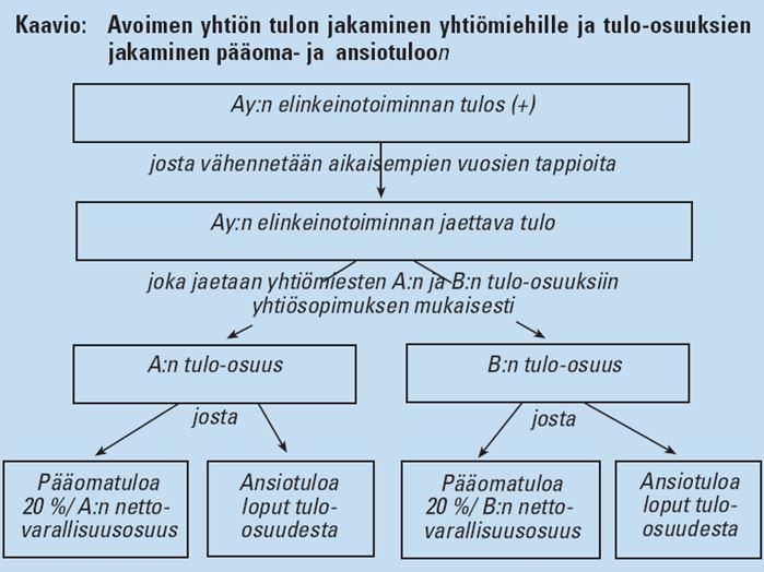 Läs mer: https://www.vero.fi/sv-fi/foretags_och_samfundskunder/ Oppet_bolag_och_kommanditbolag/Inkomstbeskattning 1.9.1.6.