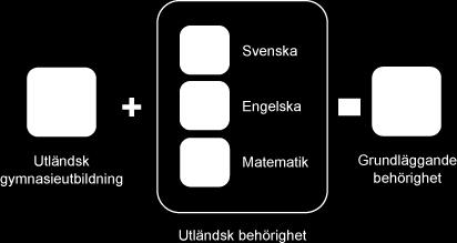 Bedömning av utländsk gymnasieutbildning Grundläggande behörighet till grundnivå Särskild behörighet Meritvärde för urval Dokumentation Dokumentationen Avslutad utbildning Officiellt utfärdad