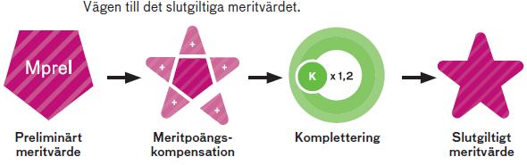 Vid antagning Omräkning av utländskt betygsmedelvärde till svensk skala Formel Landspecifik formel Tabell här har det tillkommit flera nya länder Komplettera för behörighet eller för att höja