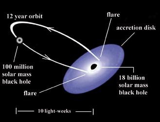Om det stämmer innebär det att man hittat en helt ny typ av svarta hål: de mellantunga svarta hålen.
