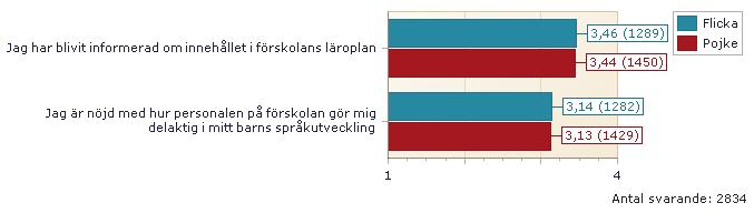 Skalan var 1-4 där 1 är sämst och 4 är bäst. Vi visar medelvärdet. 3.