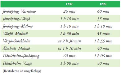Observera att ambitionsnivån för rustningen av Stångådalsbanan är högre i Kollektivtrafikstrategin än i ovanstående rapport. Restidsmålet Kalmar Linköping är i Kollektivtrafikstrategin satt till 2h.