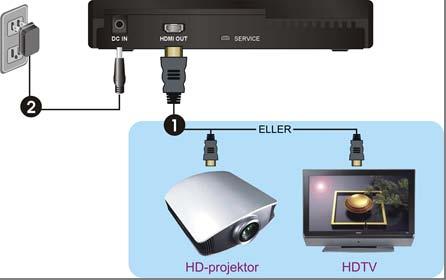 Steg 2: Installera DVL-10 mottagaren Anslut en HDTV till mottagaren (1) Anslut HDMI-kabeln till HDMI OUT-uttaget på mottagaren och din HDTV, eller en HD-projektor.