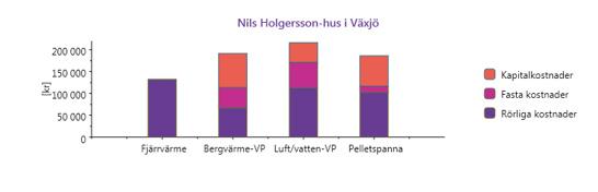 Uppvärmningskostnader Nils Holgersson fastighet för fjärrvärme, bergvärme, pellets samt luftvatten värmepump Växjö. Värmeräknaren 2015, Växjö. 3.