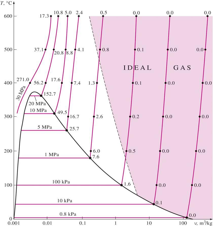 Allmäna Gaslagen Pv = RT R: gaskonstant (kj/kgk) R = R u /M M = molmassan för ämnet (kg/mol) R u = 8,31447 kj/kmol K den universella gaskonstanten substans R (kj/kgk) luft 0,2870 helium 2,0769 argon