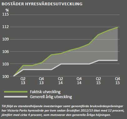 Källa: Victoria Park AB Årsredovisning 2015 s. 19 Den första sektorn som kommer att drabbas när en riskutlösande faktor slår in är det kommersiella fastighetsbestånd som hanteras med hög risk.