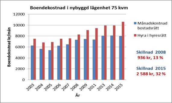 Egna beräkningar med antagen ränta 2 % efter skatt på hela insatsen. Den mest gynnsamma relationen mellan hyresrätt och bostadsrätt var år 2008. Då var skillnaden drygt 900 kr/mån eller 13 %.