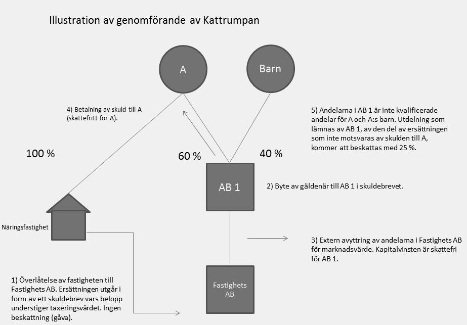 Skälen för regeringens förslag Möjligheten att undkomma skatt genom att paketera fastigheter i bolag bör stoppas Genom blandade fastighetsöverlåtelser som vid inkomstbeskattningen enligt
