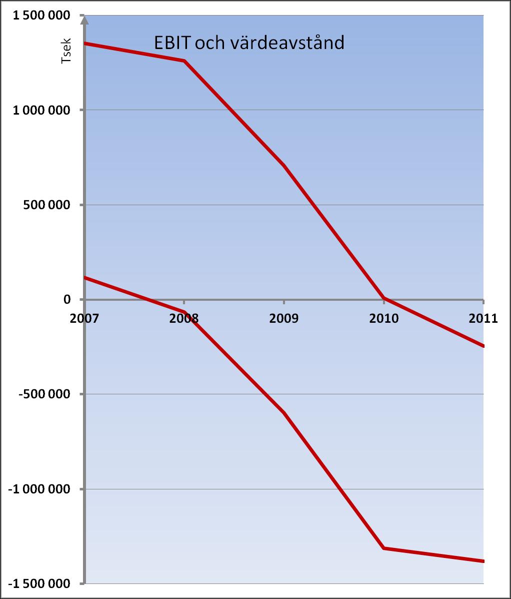 Tågbranschen Tågbranschen har tappat 1600 msek i EBIT 2007-2011