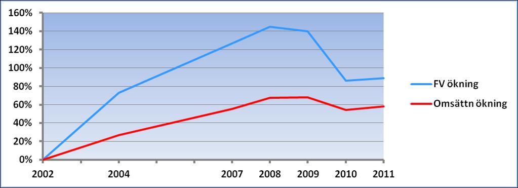Tillväxt Delbranschen hade en bra trend i tillväxt fram till 2008 År 2010 gick omsättningen ner och förädlingsvärdet