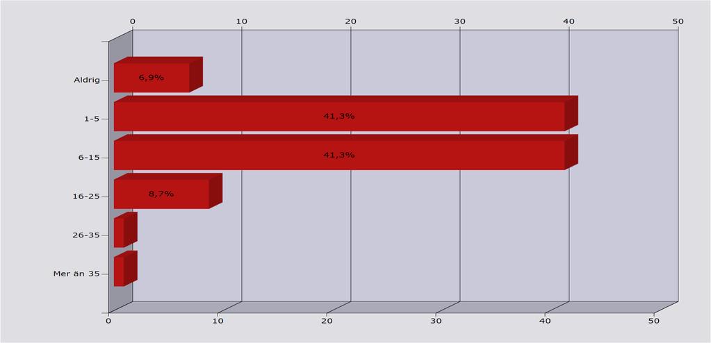 golfrundor/säsong (andra banor) Aldrig 6,9% 31 1-5 41,3% 185 6-15 41,3%