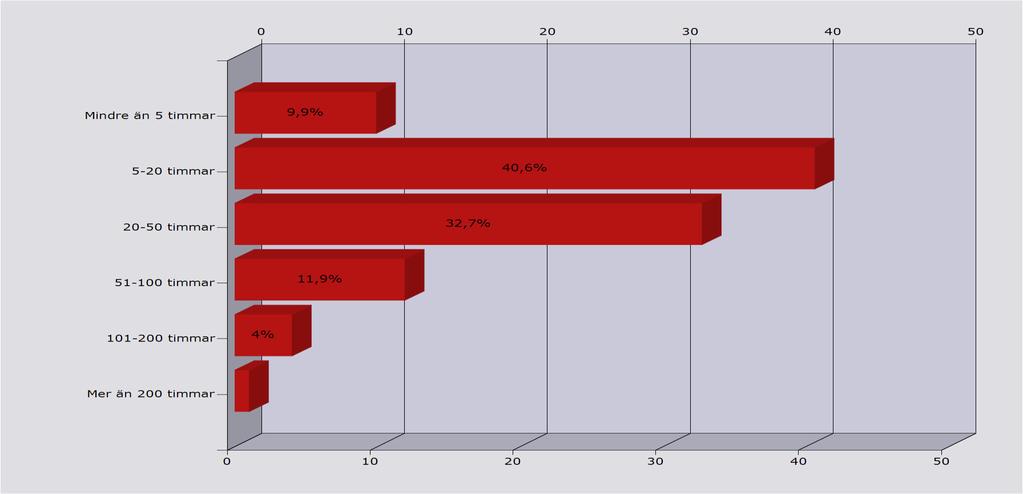Uppskattat antal timmar ideellt arbete /år Mindre än 5 timmar 9,9% 10 5-20 timmar 40,6% 41 20-50 timmar