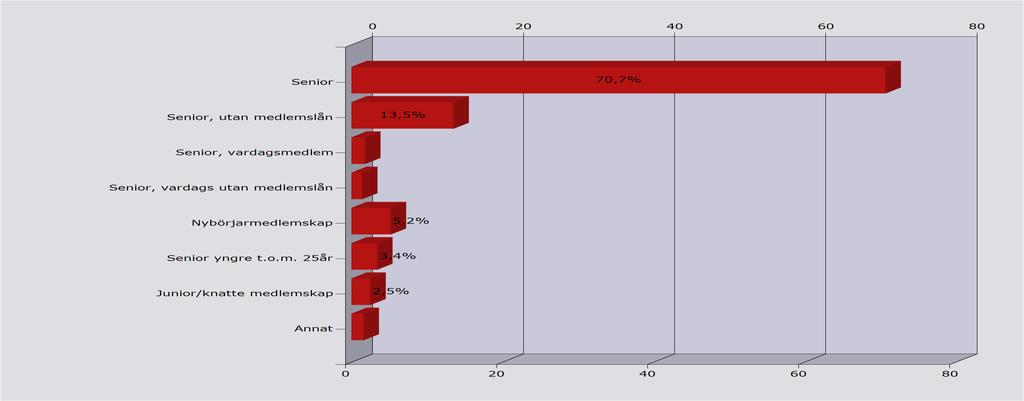 Fördelning medlemskapformer Senior 70,7% 313 Senior, utan medlemslån 13,5% 60 Senior, vardagsmedlem 1,8% 8 Senior, vardags utan medlemslån