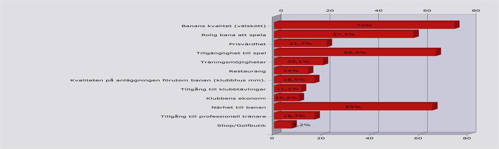 Viktigast för ett medlemskap del 1 Banans kvalitet (välskött) 74% 328 Rolig bana att spela 57,3% 254 Prisvärdhet 21,7% 96 Tillgänglighet till spel 66,4% 294 Träningsmöjligheter 20,1% 89 Restaurang