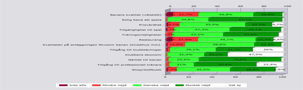 Övergripande nöjdhet, när det gäller: Inte alls Mindre nöjd Ganska nöjd Mycket nöjd Vet ej Svarande Inget svar Banans kvalitet (välskött) 5,7% 21,7% 46,8% 24,9% 0,9% 442 7 Rolig bana att spela 0,2%