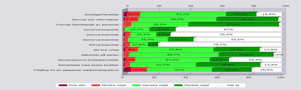 Övergripande nöjdhet, när det gäller: Inte alls Mindre nöjd Ganska nöjd Mycket nöjd Vet ej Svarande Inget svar Klubbgemenskap 2,3% 8,2% 54,2% 19,4% 15,9% 439 10 Service och information 0,7% 8,7%