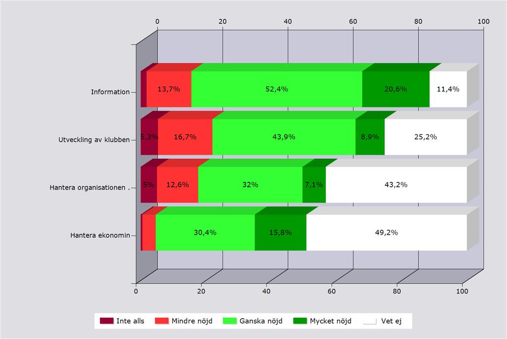 Nöjdhet med ledningen/styrelsen, när det gäller Inte alls Mindre nöjd Ganska nöjd Mycket nöjd Vet ej Svarande Inget svar Information 1,8% 13,7% 52,4% 20,6% 11,4% 437 12