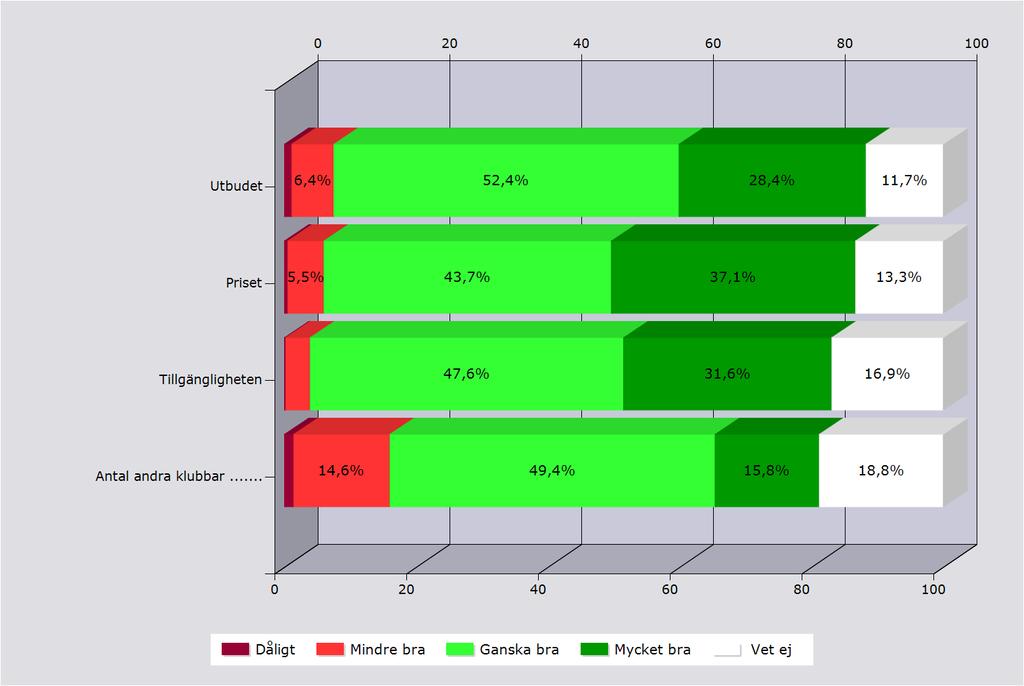 Åsikter om klubbens samarbetsavtal Dåligt Mindre bra Ganska bra Mycket bra Vet ej Svarande Inget svar Utbudet 1,1% 6,4% 52,4% 28,4% 11,7% 437 12 Priset