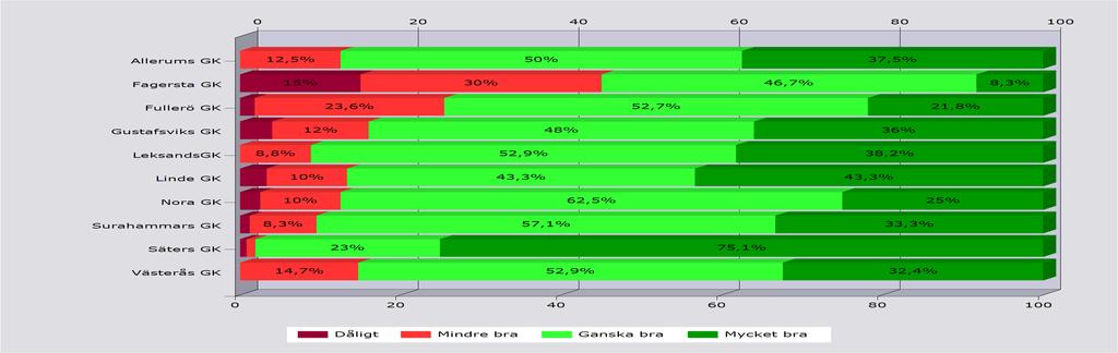 Åsikt om samarbetsklubbar Dåligt Mindre bra Ganska bra Mycket bra Svarande Inget svar Allerums GK 0% 12,5% 50% 37,5% 8 13 Fagersta GK 15% 30% 46,7% 8,3% 60 14 Fullerö GK 1,8% 23,6% 52,7% 21,8% 55 15