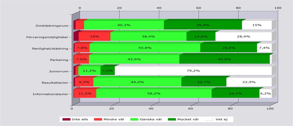 Hur väl motsvaras medlemmarnas behov av: (vid besök på anläggningen) Inte alls Mindre väl Ganska väl Mycket väl Vet ej Svarande Inget svar Omklädningsrum 1% 4,3% 40,3% 39,4% 15% 419 30