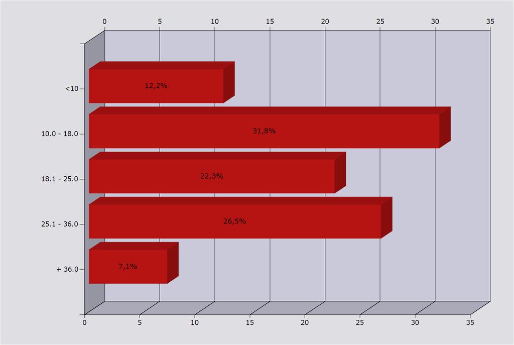 Handicap <10 12,2% 55 10.0-18.0 31,8% 143 18.1-25.