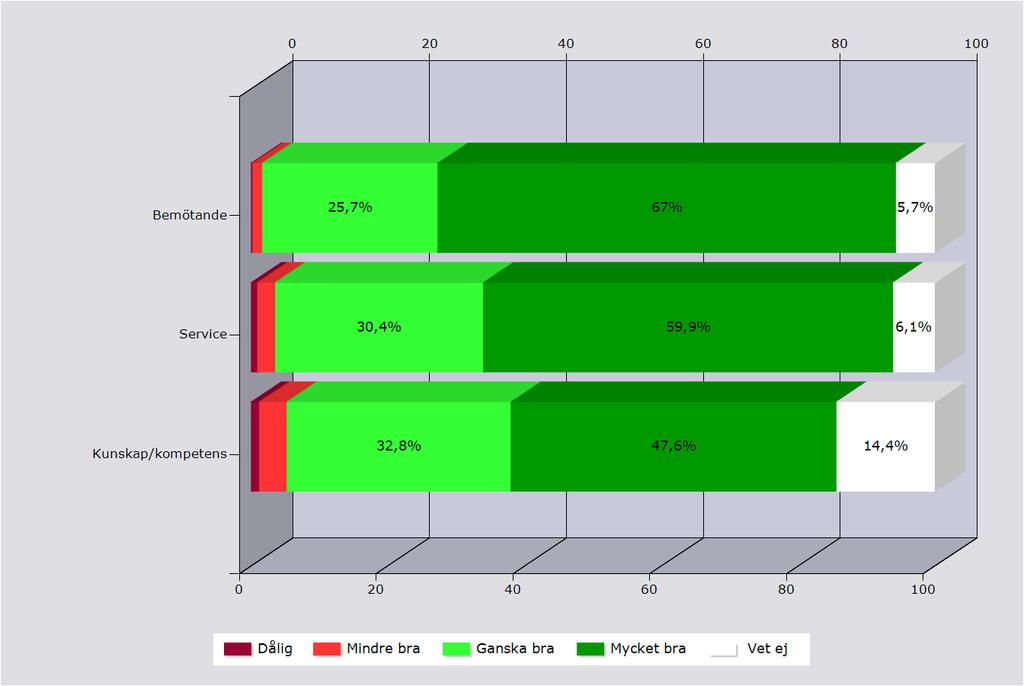 Nöjdhet med kansliet, när det gäller Dålig Mindre bra Ganska bra Mycket bra Vet ej Svarande Inget svar Bemötande 0,2% 1,4%