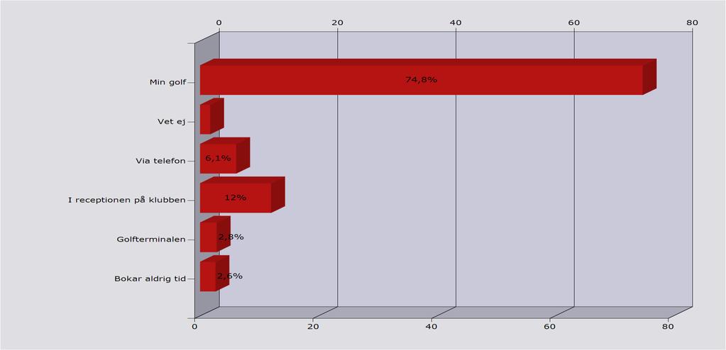 Sätt att oftast boka speltid Min golf 74,8% 317 Vet ej 1,7% 7 Via telefon 6,1% 26 I receptionen