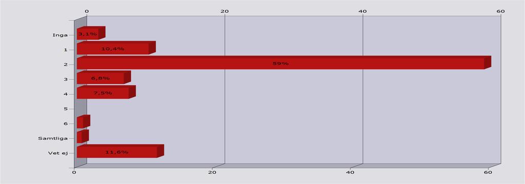 Spontantider per timme Inga 3,1% 13 1 10,4% 44 2 59% 250 3 6,8% 29 4 7,5% 32