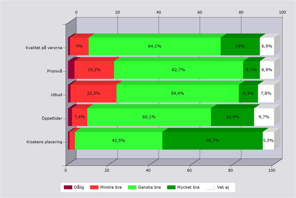 Nöjdhet med kiosken, när det gäller Dålig Mindre bra Ganska bra Mycket bra Vet ej Svarande Inget svar Kvalitet på varorna 1% 9% 64,1% 19% 6,9% 421 28 Prisnivå 3,1% 19,2%