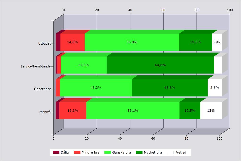 Nöjdhet med shopen, när det gäller Dålig Mindre bra Ganska bra Mycket bra Vet ej Svarande Inget svar Utbudet 2,8% 14,6% 56,8% 19,8% 5,9% 424 25