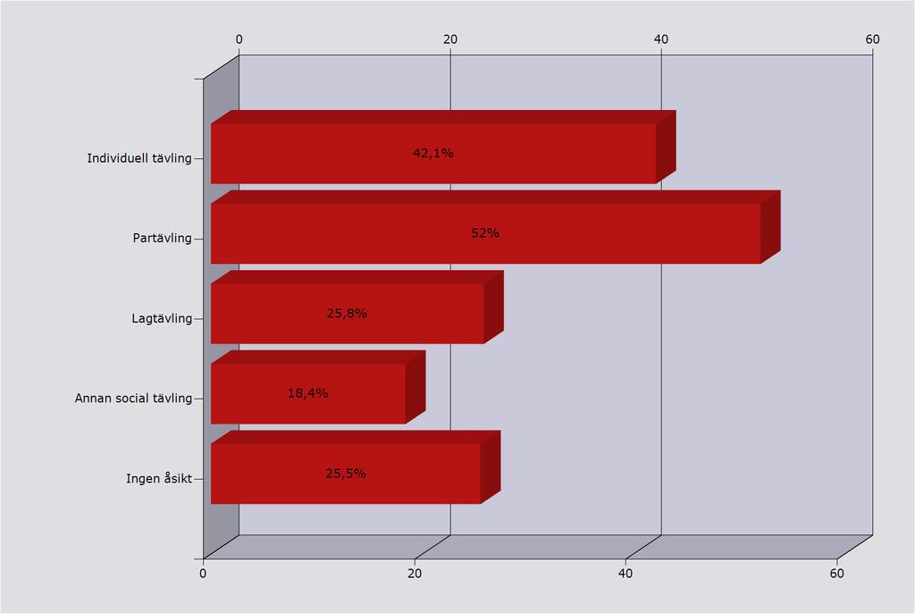 Tävlingsformer som intresserar mest att deltaga i Individuell tävling 42,1% 178 Partävling 52% 220