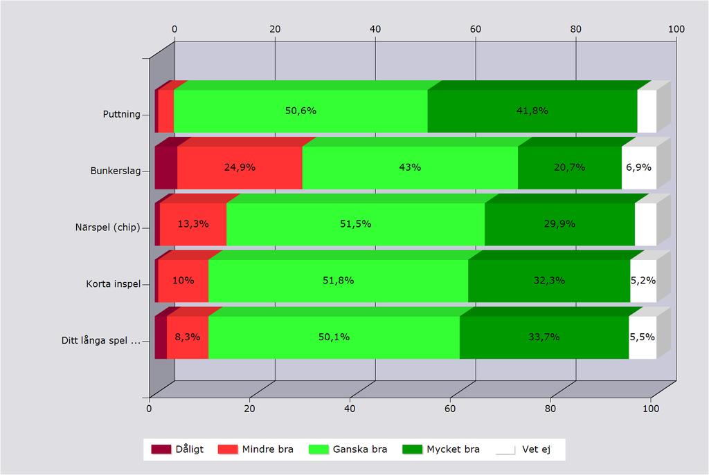 Tillgodoseende av träningsbehov för Dåligt Mindre bra Ganska bra Mycket bra Vet ej Svarande Inget svar Puttning 0,7% 3,1% 50,6% 41,8% 3,8% 421 28 Bunkerslag 4,5% 24,9% 43%