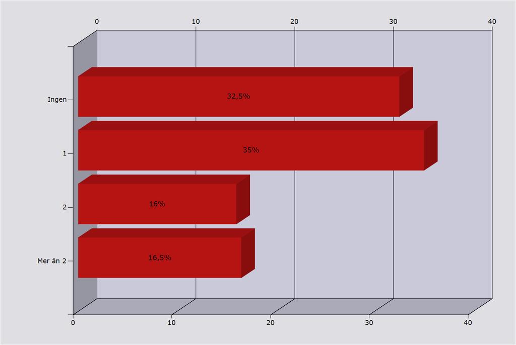 golfare i hushållet utöver sig själv Ingen 32,5% 146 1 35%