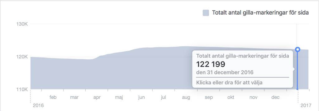 Sociala medier Facebook Under 2016 gjorde Visit Åland 427 inlägg på Facebook (470 st. 2015). Förutom att skriva inlägg svarade Visit Åland regelbundet på frågor samt reagerade på kommentarer i flödet.