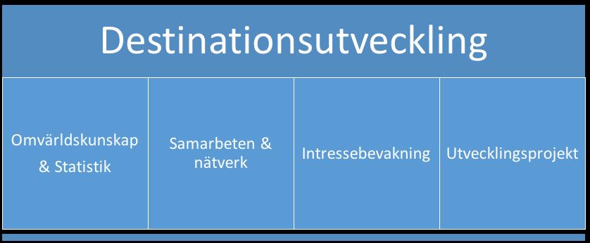 Destinationsutveckling Destinationsutvecklingsarbetets betydelse för Visit Åland är stor. Utvecklingsprojekten samlar branschen, ökar samarbetet och bidrar med ny kunskap.