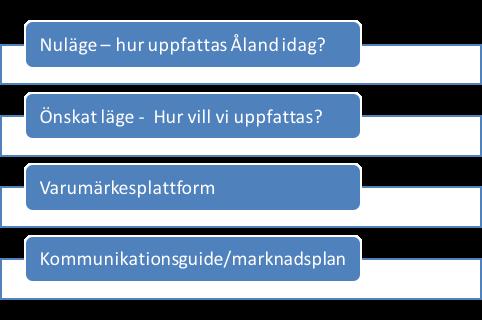 Utvecklingsprojekt Under året påbörjades, genomfördes och slutfördes olika utvecklingsprojekt för att skapa en attraktivare destination.